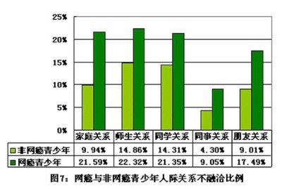 网瘾比率